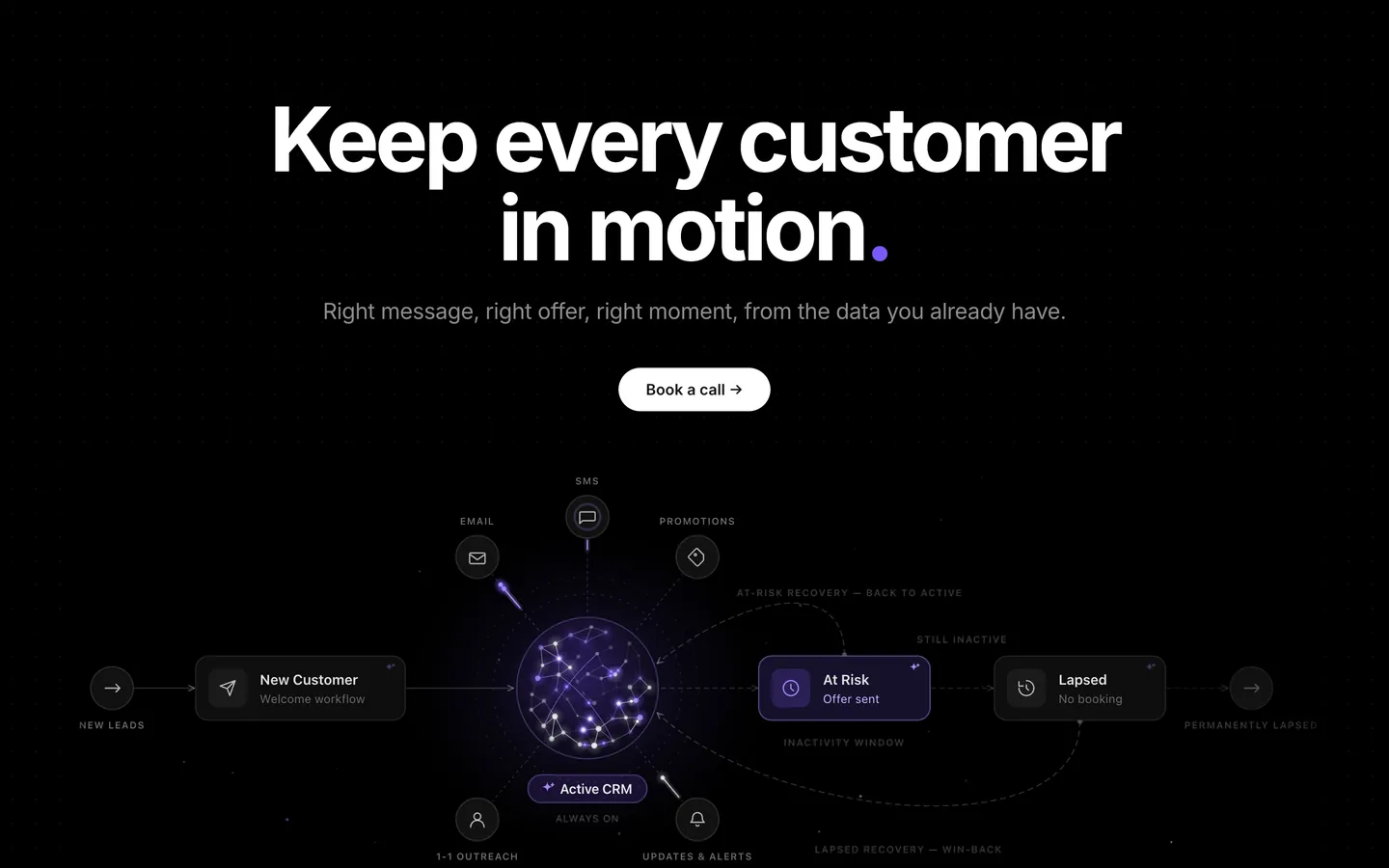 The lifecycle loop: new leads become customers, and at-risk and lapsed customers get brought back